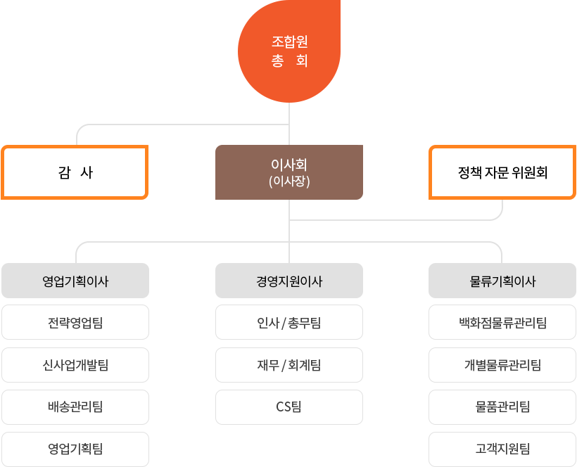 조직도